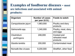 Examples of foodborne diseases - most
are infections and associated with animal
products:
Organism Number of cases
per year (U.S.)
Foods to watch
Campylobacter jejuni 1,963,000 Poultry and diary
products
Salmonella spp. 1,340,000 Poultry, meat, diary
and eggs
Clostridium
perfringens
248,000 Cooked and
reheated meat
products
Giardia lamblia 200,000 Contaminated meat
Norwalk-like viruses 9,200,000 Shellfish, other food
 