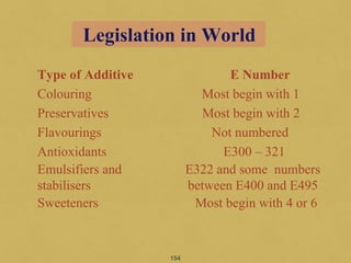 154
Legislation in World
Type of Additive E Number
Colouring Most begin with 1
Preservatives Most begin with 2
Flavourings Not numbered
Antioxidants E300 – 321
Emulsifiers and E322 and some numbers
stabilisers between E400 and E495
Sweeteners Most begin with 4 or 6
 