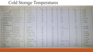 Cold Storage Temperatures
 