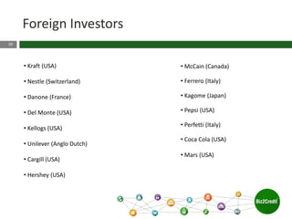 20
Foreign Investors
• Kraft (USA)
• Nestle (Switzerland)
• Danone (France)
• Del Monte (USA)
• Kellogs (USA)
• Unilever (Anglo Dutch)
• Cargill (USA)
• Hershey (USA)
• McCain (Canada)
• Ferrero (Italy)
• Kagome (Japan)
• Pepsi (USA)
• Perfetti (Italy)
• Coca Cola (USA)
• Mars (USA)
 