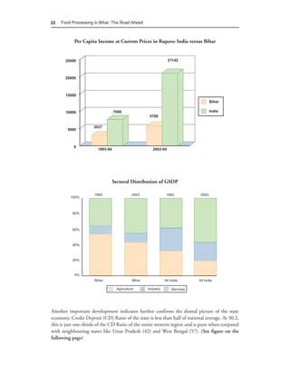 22   Food Processing in Bihar: The Road Ahead



           Per Capita Income at Current Prices in Rupees: India versus Bihar




                              Sectoral Distribution of GSDP




Another important development indicator further confirms the dismal picture of the state
economy. Credit Deposit (CD) Ratio of the state is less than half of national average. At 30.2,
this is just one-thirds of the CD Ratio of the entire western region and is poor when conpared
with neighbouring states like Uttar Pradesh (42) and West Bengal (57). (See figure on the
following page)
 
