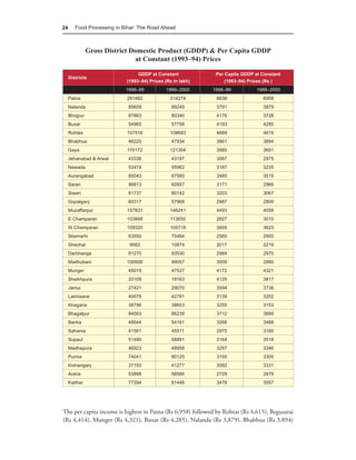 24      Food Processing in Bihar: The Road Ahead



               Gross District Domestic Product (GDDP) & Per Capita GDDP
                               at Constant (1993–94) Prices

                                 GDDP at Constant            Per Capita GDDP at Constant
     Districts
                            (1993–94) Prices (Rs In lakh)        (1993–94) Prices (Rs )
                            1998–99           1999–2000     1998–99           1999–2000
     Patna                  291482             314274         6638              6958
     Nalanda                 85609              89249         3791              3879
     Bhojpur                 87863              80340         4176              3728
     Buxar                   54965              57758         4193              4285
     Rohtas                 107516             108693         4689              4615
     Bhabhua                 46220              47934         3861              3894
     Gaya                   115172             121354         3565              3651
     Jehanabad & Arwal       43336              43197         3067              2975
     Nawada                  53474              55962         3187              3235
     Aurangabad              65043              67585         3480              3515
     Saran                   96813              92857         3171              2966
     Siwan                   81737              80142         3203              3067
     Gopalganj               60317              57968         2987              2800
     Muzaffarpur            157831             146241         4493              4058
     E Champaran            103848             113650         2827              3010
     W Champaran            109320             105718         3855              3623
     Sitamarhi               63550              75464         2565              2955
     Sheohar                 9562               10874         2017              2219
     Darbhanga               91270              93530         2984              2970
     Madhubani              100928              99057         3009              2880
     Munger                  45019              47527         4172              4321
     Sheikhpura              20109              19163         4129              3817
     Jamui                   27421              29070         3594              3736
     Lakhisarai              40679              42781         3139              3202
     Khagaria                38796              38653         3255              3153
     Bhagalpur               84563              86239         3712              3689
     Banka                   49544              54161         3268              3488
     Saharsa                 41561              45511         2975              3160
     Supaul                  51480              58891         3164              3518
     Madhepura               46923              48958         3297              3346
     Purnia                  74041              80125         3155              3305
     Kishanganj              37193              41277         3092              3331
     Araria                  53898              58566         2729              2879
     Katihar                 77394              81446         3478              3557




The per capita income is highest in Patna (Rs 6,958) followed by Rohtas (Rs 4,615), Begusarai
(Rs 4,414), Munger (Rs 4,321), Buxar (Rs 4,285), Nalanda (Rs 3,879), Bhabhua (Rs 3,894)
 
