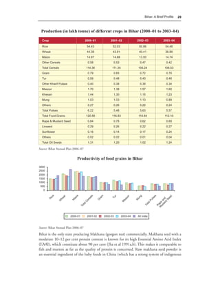 Bihar: A Brief Proﬁle   29



 Production (in lakh tonne) of different crops in Bihar (2000–01 to 2003–04)

  Crop                              2000–01   2001–02         2002–03           2003–04

  Rice                               54.43     52.03            50.86             54.48
  Wheat                              44.38     43.91            40.41             36.89
  Maize                              14.97     14.88            13.50             14.74
  Other Cereals                      0.58       0.53            0.47              0.42
  Total Cereals                     114.36     111.35          105.24            106.53
  Gram                               0.79       0.65            0.72              0.79
  Tur                                0.59       0.48            0.43              0.48
  Other Kharif Pulses                0.40       0.38            0.38              0.34
  Masoor                             1.70       1.38            1.57              1.60
  Khesari                            1.44       1.30            1.15              1.23
  Mung                               1.03       1.03            1.13              0.89
  Others                             0.27       0.26            0.22              0.24
  Total Pulses                       6.22       5.48            5.60              5.57
  Total Food Grains                 120.58     116.83          110.84            112.10
  Rape & Mustard Seed                0.84       0.78            0.62              0.69
  Linseed                            0.29       0.26            0.22              0.27
  Sunflower                          0.16       0.14            0.17              0.24
  Others                             0.02       0.02            0.01              0.04
  Total Oil Seeds                    1.31       1.20            1.02              1.24

Source: Bihar Annual Plan 2006–07


                            Productivity of food grains in Bihar




Source: Bihar Annual Plan 2006–07

Bihar is the only state producing Makhana (gorgon nut) commercially. Makhana seed with a
moderate 10–12 per cent protein content is known for its high Essential Amino Acid Index
(EAAI), which constitute about 90 per cent (Jha et al 1991a,b). This makes it comparable to
fish and mutton as far as the quality of protein is concerned. Raw makhana seed powder is
an essential ingredient of the baby foods in China (which has a strong system of indigenous
 
