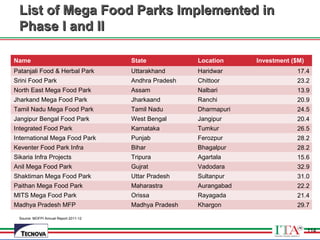 114
List of Mega Food Parks Implemented inList of Mega Food Parks Implemented in
Phase I and IIPhase I and II
Name State Location Investment ($M)
Patanjali Food & Herbal Park Uttarakhand Haridwar 17.4
Srini Food Park Andhra Pradesh Chittoor 23.2
North East Mega Food Park Assam Nalbari 13.9
Jharkand Mega Food Park Jharkaand Ranchi 20.9
Tamil Nadu Mega Food Park Tamil Nadu Dharmapuri 24.5
Jangipur Bengal Food Park West Bengal Jangipur 20.4
Integrated Food Park Karnataka Tumkur 26.5
International Mega Food Park Punjab Ferozpur 28.2
Keventer Food Park Infra Bihar Bhagalpur 28.2
Sikaria Infra Projects Tripura Agartala 15.6
Anil Mega Food Park Gujrat Vadodara 32.9
Shaktiman Mega Food Park Uttar Pradesh Sultanpur 31.0
Paithan Mega Food Park Maharastra Aurangabad 22.2
MITS Mega Food Park Orissa Rayagada 21.4
Madhya Pradesh MFP Madhya Pradesh Khargon 29.7
Source: MOFPI Annual Report 2011-12
114
 