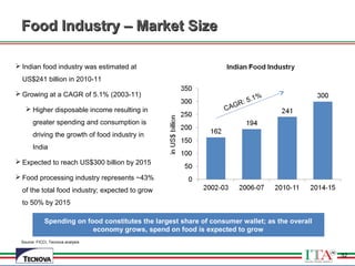 32
Food Industry – Market SizeFood Industry – Market Size
Source: FICCI, Tecnova analysis
 Indian food industry was estimated at
US$241 billion in 2010-11
 Growing at a CAGR of 5.1% (2003-11)
 Higher disposable income resulting in
greater spending and consumption is
driving the growth of food industry in
India
 Expected to reach US$300 billion by 2015
 Food processing industry represents ~43%
of the total food industry; expected to grow
to 50% by 2015
CAGR: 5.1%
Spending on food constitutes the largest share of consumer wallet; as the overall
economy grows, spend on food is expected to grow
32
 