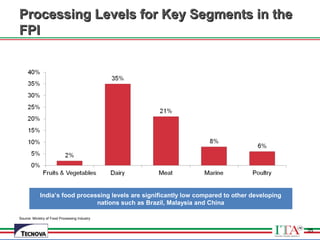 35
Processing Levels for Key Segments in theProcessing Levels for Key Segments in the
FPIFPI
Source: Ministry of Food Processing Industry
India’s food processing levels are significantly low compared to other developing
nations such as Brazil, Malaysia and China
35
 