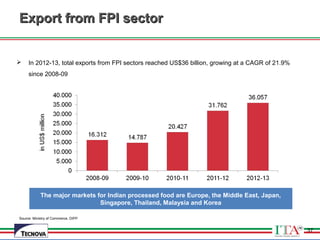 37
Export from FPI sectorExport from FPI sector
 In 2012-13, total exports from FPI sectors reached US$36 billion, growing at a CAGR of 21.9%
since 2008-09
Source: Ministry of Commerce, DIPP
The major markets for Indian processed food are Europe, the Middle East, Japan,
Singapore, Thailand, Malaysia and Korea
37
 