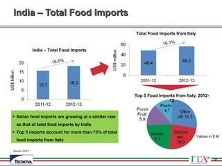 38
India – Total Food ImportsIndia – Total Food Imports
Source: DGFT
Total Food Imports from Italy
 Italian food imports are growing at a similar rate
as that of total food imports by India
 Top 5 imports account for more than 73% of total
food imports from Italy
India – Total Food Imports
Top 5 Food Imports from Italy, 2012-
13
16.5%
16.3%
Values in $ M
38
 
