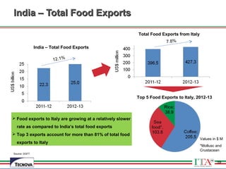 39
India – Total Food ExportsIndia – Total Food Exports
Source: DGFT
Total Food Exports from Italy
 Food exports to Italy are growing at a relatively slower
rate as compared to India’s total food exports
 Top 3 exports account for more than 81% of total food
exports to Italy
India – Total Food Exports
Top 5 Food Exports to Italy, 2012-13
12.1%
7.8%
Values in $ M
*Mollusc and
Crustacean
39
 