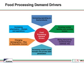 40
Food Processing Demand DriversFood Processing Demand Drivers
Food
Processing
Demand
Drivers
Growing nuclear
families and working
women
Rising demand for
functional food
(oatmeal, etc)
Increasing modern trade
formats and private label
penetration
Increasing
urbanization – lifestyle
and aspirations
Changing
demographics – Rise
in disposable incomes
Increasing spending on
food products
40
 