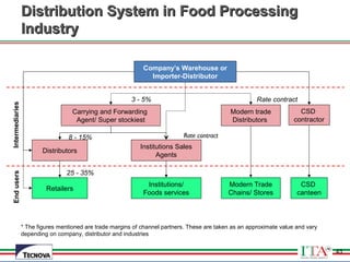 43
Distribution System in Food ProcessingDistribution System in Food Processing
IndustryIndustry
Carrying and Forwarding
Agent/ Super stockiest
Company’s Warehouse or
Importer-Distributor
Modern trade
Distributors
Modern Trade
Chains/ Stores
Distributors
Institutions Sales
Agents
Retailers
3 - 5%
8 - 15%
25 - 35%
Rate contract
Rate contract
CSD
contractor
CSD
canteen
Institutions/
Foods services
* The figures mentioned are trade margins of channel partners. These are taken as an approximate value and vary
depending on company, distributor and industries
IntermediariesEndusers
43
 