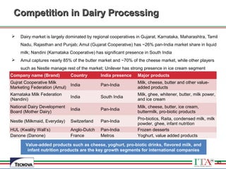 45
Competition in Dairy ProcessingCompetition in Dairy Processing
 Dairy market is largely dominated by regional cooperatives in Gujarat, Karnataka, Maharashtra, Tamil
Nadu, Rajasthan and Punjab; Amul (Gujarat Cooperative) has ~26% pan-India market share in liquid
milk; Nandini (Karnataka Cooperative) has significant presence in South India
 Amul captures nearly 85% of the butter market and ~70% of the cheese market, while other players
such as Nestle manage rest of the market; Unilever has strong presence in ice cream segment
Company name (Brand) Country India presence Major products
Gujrat Cooperative Milk
Marketing Federation (Amul)
India Pan-India
Milk, cheese, butter and other value-
added products
Karnataka Milk Federation
(Nandini)
India South India
Milk, ghee, whitener, butter, milk power,
and ice cream
National Dairy Development
Board (Mother Dairy)
India Pan-India
Milk, cheese, butter, ice cream,
buttermilk, pro-biotic products
Nestle (Milkmaid, Everyday) Switzerland Pan-India
Pro-biotics, Raita, condensed milk, milk
powder, ghee, infant nutrition
HUL (Kwality Wall’s) Anglo-Dutch Pan-India Frozen desserts
Danone (Danone) France Metros Yoghurt, value added products
Value-added products such as cheese, yoghurt, pro-biotic drinks, flavored milk, and
infant nutrition products are the key growth segments for international companies
45
 