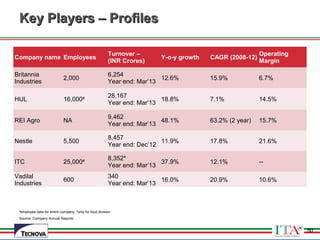 50
Key Players – ProfilesKey Players – Profiles
Company name Employees
Turnover –
(INR Crores)
Y-o-y growth CAGR (2008-12)
Operating
Margin
Britannia
Industries
2,000
6,254
Year end: Mar’13
12.6% 15.9% 6.7%
HUL 16,000# 28,167
Year end: Mar’13
18.8% 7.1% 14.5%
REI Agro NA
9,462
Year end: Mar’13
48.1% 63.2% (2 year) 15.7%
Nestle 5,500
8,457
Year end: Dec’12
11.9% 17.8% 21.6%
ITC 25,000# 8,352*
Year end: Mar’13
37.9% 12.1% --
Vadilal
Industries
600
340
Year end: Mar’13
16.0% 20.9% 10.6%
50
#
employee data for entire company; *only for food division
Source: Company Annual Reports
 