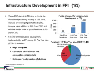 52
Infrastructure Development in FPIInfrastructure Development in FPI (1/3)(1/3)
 Vision-2015 plan of MoFPI aims to double the
size of food processing industry to US$ 200B,
increase processing of perishables to 20%,
increase value addition to 35% (from 20%), and
enhance India’s share in global food trade to 3%
(from 1.5%)
 Scheme for Infrastructure Development,
implemented by MoFPI, during 11th
Five Year plan
(2007-12) include—
 Mega food parks
 Cold chain, value addition and
preservation infrastructure
 Setting up / modernization of abattoirs
Source: MOFPI Annual Report 2011-12
Mega food parksCold chains
Modernization of
abattoirs
Funds allocated for infrastructure
development in FPI
Funding in 12th
Five Year plan (2012-17), $M
52
 