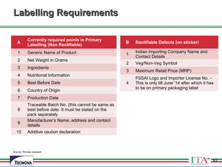 63
Labelling RequirementsLabelling Requirements
Source: Primary research
A
Currently required points in Primary
Labelling (Non Rectifiable)
1 Generic Name of Product
2 Net Weight in Grams
3 Ingredients
4 Nutritional Information
5 Best Before Date
6 Country of Origin
7 Production Date
8
Traceable Batch No. (this cannot be same as
best before date. It must be stated on the
pack separately
9
Manufacturer’s Name, address and contact
details
10 Additive caution declaration
B Rectifiable Defects (on sticker)
1
Indian Importing Company Name and
Contact Details
2 Veg/Non-Veg Symbol
3 Maximum Retail Price (MRP)
4
FSSAI Logo and Importer License No. -
This is only till June '14 after which it has
to be on primary packaging label
63
 