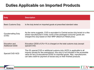 65
Duties Applicable on Imported ProductsDuties Applicable on Imported Products
Duty Description
Basic Customs Duty Is the duty levied on imported goods at prescribed standard rates
Countervailing Duty
(CVD)
As the name suggests, CVD is equivalent to Central excise duty levied on a like
article manufactured in India; some of the packaged consumer goods are
charged this duty based on their MRP (Maximum Retail price)
Education and
Additional CESS
Education CESS of 2%+1% is charged on the total customs duty (except
special CVD)
Special CVD/ ACD
The 4% special CVD or additional customs duty (ACD) is applicable to all
imports (except for few exemptions), this duty is not included in the accessible
value for levy of educational CESS on imported goods. Also, manufacturers
can take credit for payment of excise duty on their finished products.
65
 