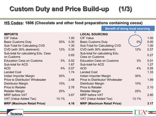 66
IMPORTS LOCAL SOURCING
CIF Value 1.00 CIF Value 1.00
Basic Customs Duty 30% 0.30 Basic Customs Duty 0% 0.00
Sub-Total for Calculating CVD 1.30 Sub-Total for Calculating CVD 1.00
CVD (with 30% abetment) 12% 0.35 CVD (with 30% abetment) 12% 0.27
Sub-total for calculating Edu. Cess
on Customs
0.65
Sub-total for calculating Edu.
Cess on Customs
0.27
Education Cess on Customs 3% 0.02 Education Cess on Customs 3% 0.01
Sub-total for ACD 1.67 Sub-total for ACD 1.27
ACD 4% 0.07 ACD 4% 0.05
Landed Cost 1.74 Landed Cost 1.33
Indian Importer Margin 30% Indian Importer Margin 30%
Price to Distributor/ Wholesaler 2.48 Price to Distributor/ Wholesaler 1.89
Distributor Margin 10% Distributor Margin 10%
Price to Retailer 2.76 Price to Retailer 2.10
Retailer Margin 25% Retailer Margin 25%
MRP before VAT 3.67 MRP before VAT 2.80
VAT (Value Added Tax) 13.1% VAT (Value Added Tax) 13.1%
MRP (Maximum Retail Price) 4.16 MRP (Maximum Retail Price) 3.17
HS Codes: 1806 (Chocolate and other food preparations containing cocoa)
Benefit of doing local sourcing
Custom Duty and Price Build-upCustom Duty and Price Build-up (1/3)(1/3)
66
 