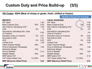 68
IMPORTS LOCAL SOURCING
CIF Value 1.00 CIF Value 1.00
Basic Customs Duty 30% 0.30 Basic Customs Duty 0% 0.00
Sub-Total for Calculating CVD 1.30 Sub-Total for Calculating CVD 1.00
CVD 0% 0 CVD 0% 0.0
Sub-total for calculating Edu. Cess
on Customs
0.30
Sub-total for calculating Edu.
Cess on Customs
0.0
Education Cess on Customs 3% 0.01 Education Cess on Customs 3% 0.00
Sub-total for ACD 1.31 Sub-total for ACD 1.00
ACD 4% 0.05 ACD 4% 0.04
Landed Cost 1.36 Landed Cost 1.04
Indian Importer Margin 30% Indian Importer Margin 30%
Price to Distributor/ Wholesaler 1.94 Price to Distributor/ Wholesaler 1.49
Distributor Margin 10% Distributor Margin 10%
Price to Retailer 2.14 Price to Retailer 1.63
Retailer Margin 25% Retailer Margin 25%
MRP before VAT 2.85 MRP before VAT 2.18
VAT (Value Added Tax) 13.125% VAT (Value Added Tax) 13.125%
MRP (Maximum Retail Price) 3.23 MRP (Maximum Retail Price) 2.47
Benefit of doing local sourcing
HS Codes: 0204 (Meat of sheep or goats, fresh, chilled or frozen)
Custom Duty and Price Build-upCustom Duty and Price Build-up (3/3)(3/3)
68
 