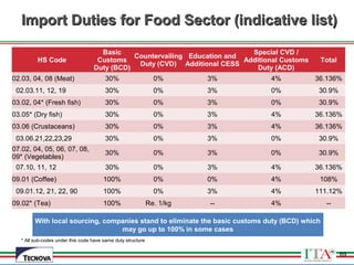 69
HS Code
Basic
Customs
Duty (BCD)
Countervailing
Duty (CVD)
Education and
Additional CESS
Special CVD /
Additional Customs
Duty (ACD)
Total
02.03, 04, 08 (Meat) 30% 0% 3% 4% 36.136%
02.03.11, 12, 19 30% 0% 3% 0% 30.9%
03.02, 04* (Fresh fish) 30% 0% 3% 0% 30.9%
03.05* (Dry fish) 30% 0% 3% 4% 36.136%
03.06 (Crustaceans) 30% 0% 3% 4% 36.136%
03.06.21,22,23,29 30% 0% 3% 0% 30.9%
07.02, 04, 05, 06, 07, 08,
09* (Vegetables)
30% 0% 3% 0% 30.9%
07.10, 11, 12 30% 0% 3% 4% 36.136%
09.01 (Coffee) 100% 0% 0% 4% 108%
09.01.12, 21, 22, 90 100% 0% 3% 4% 111.12%
09.02* (Tea) 100% Re. 1/kg -- 4% --
* All sub-codes under this code have same duty structure
With local sourcing, companies stand to eliminate the basic customs duty (BCD) which
may go up to 100% in some cases
Import Duties for Food Sector (indicative list)Import Duties for Food Sector (indicative list)
69
 
