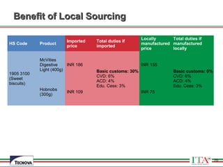 70
Benefit of Local SourcingBenefit of Local Sourcing
HS Code Product
Imported
price
Total duties if
imported
Locally
manufactured
price
Total duties if
manufactured
locally
1905 3100
(Sweet
biscuits)
McVities
Digestive
Light (400g)
INR 186
Basic customs: 30%
CVD: 6%
ACD: 4%
Edu. Cess: 3%
INR 155
Basic customs: 0%
CVD: 6%
ACD: 4%
Edu. Cess: 3%
Hobnobs
(300g)
INR 109 INR 75
70
 