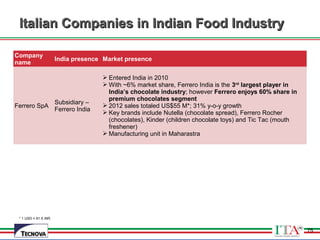 75
Italian Companies in Indian Food IndustryItalian Companies in Indian Food Industry
Company
name
India presence Market presence
Ferrero SpA
Subsidiary –
Ferrero India
 Entered India in 2010
 With ~6% market share, Ferrero India is the 3rd
largest player in
India’s chocolate industry; however Ferrero enjoys 60% share in
premium chocolates segment
 2012 sales totaled US$55 M*; 31% y-o-y growth
 Key brands include Nutella (chocolate spread), Ferrero Rocher
(chocolates), Kinder (children chocolate toys) and Tic Tac (mouth
freshener)
 Manufacturing unit in Maharastra
* 1 USD = 61.5 INR
75
 