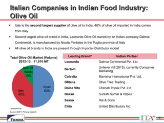 76
Italian Companies in Indian Food Industry:Italian Companies in Indian Food Industry:
Olive OilOlive Oil
 Italy is the second largest supplier of olive oil to India; 40% of olive oil imported in India comes
from Italy
 Second largest olive oil brand in India, Leonardo Olive Oil owned by an Indian company Dalmia
Continental, is manufactured by Nicola Pantaleo in the Puglia province of Italy
 All olive oil brands in India are present through Importer-Distributor model
76
Italy
40%
Rest of
World
10%
Spain
50%
Total Olive Oil Market (Volume)
2012-13 : 11,916 MT
* Indicative list
Source: DGFT, Primary research
Leading Brand* Indian Partner
Leonardo Dalmia Continental Pvt. Ltd.
Bertolli
Unilever (till 2013); currently Consumer
Marketing
Colavita Manisha International Pvt. Ltd.
Olitalia Olive Tree Trading
Dolce Vita Chenab Impex Pvt. Ltd.
Basso Suresh Kumar & Impex
Sasso Rai & Sons
Cirio United Distributors Inc.
 