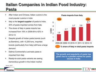 78
Italian Companies in Indian Food Industry:Italian Companies in Indian Food Industry:
PastaPasta
 After Indian and Chinese, Italian cuisine is the
most popular cuisine in India
 Italy is the largest supplier of pasta to India;
42% of pasta imported comes from Italy
 The share of Italy in pasta imports has
increased from 16% in 2008-09 to 42% in
2012-13
 Despite growth of Indian pasta brands (such
as Bambino), with ~5,200 tons, imported
brands (particularly from Italy) still have a large
demand
 Dalmia Continental’s Leornado pasta is
imported from Italy
 Ready-to-cook pasta variants are seeing
tremendous growth in the Indian market
78
Source: DGFT
Pasta imports from Italy
16% 42%
% share of Italy in total pasta imports
The growth and popularity of pasta has
given rise to a parallel market for pasta
sauces in India
 