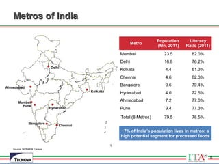 8
Metros of IndiaMetros of India
Chennai
Bangalore
Hyderabad
Kolkatta
Delhi
Mumbai
Ahmedabad
Pune
~7% of India’s population lives in metros; a
high potential segment for processed foods
Metro
Population
(Mn, 2011)
Literacy
Ratio (2011)
Mumbai 23.5 82.0%
Delhi 16.8 76.2%
Kolkata 4.4 81.3%
Chennai 4.6 82.3%
Bangalore 9.6 79.4%
Hyderabad 4.0 72.5%
Ahmedabad 7.2 77.0%
Pune 9.4 77.3%
Total (8 Metros) 79.5 78.5%
Source: NCEAR & Census
8
 