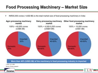 82
Food Processing Machinery – Market SizeFood Processing Machinery – Market Size
1 USD = 61.5 INR
Source: Primary research
 INR55,000 crores (~US$ 9B) is the total market size of food processing machinery in India
Other food processing machinery
market
Dairy processing machinery
market
More than 40% (US$3.5B) of the machinery in food processing industry is imported
Agro processing machinery
market
Domestic
70%
Imported
30%
Domestic
50-60%
Imported
40-50%
Domestic
50-60%
Imported
40-50%
100% = 40,000 crores
(US$6.5B)
100% = 4,000-5,000 crores
(US$813M)
100% = 10,000 crores
(US$1.6B)
82
 