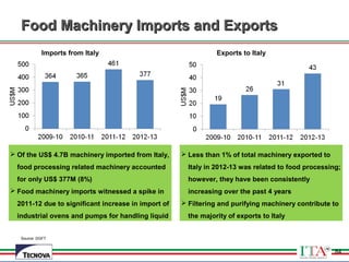 84
Food Machinery Imports and ExportsFood Machinery Imports and Exports
Source: DGFT
84
 Of the US$ 4.7B machinery imported from Italy,
food processing related machinery accounted
for only US$ 377M (8%)
 Food machinery imports witnessed a spike in
2011-12 due to significant increase in import of
industrial ovens and pumps for handling liquid
Imports from Italy
 Less than 1% of total machinery exported to
Italy in 2012-13 was related to food processing;
however, they have been consistently
increasing over the past 4 years
 Filtering and purifying machinery contribute to
the majority of exports to Italy
Exports to Italy
 