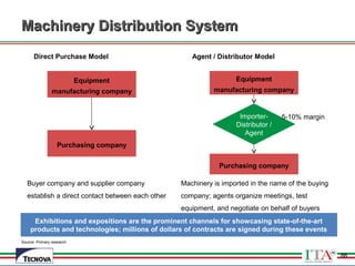 86
Machinery Distribution SystemMachinery Distribution System
Source: Primary research
Equipment
manufacturing company
Direct Purchase Model
Purchasing company
Buyer company and supplier company
establish a direct contact between each other
Exhibitions and expositions are the prominent channels for showcasing state-of-the-art
products and technologies; millions of dollars of contracts are signed during these events
Equipment
manufacturing company
Agent / Distributor Model
Purchasing company
Importer-
Distributor /
Agent
Machinery is imported in the name of the buying
company; agents organize meetings, test
equipment, and negotiate on behalf of buyers
5-10% margin
86
 
