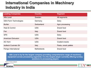 89
International Companies in MachineryInternational Companies in Machinery
Industry in IndiaIndustry in India
Leading Companies Country Segment
Alfa Laval Sweden All segments
GEA Farm Technologies Germany Dairy
Buhler Switzerland Agro processing
Heat & Control USA Snack food
Fen Italy Snack food
SPX USA Dairy
American Extrusion USA Snack food
AC Horn USA Coated snacks
Isolteck Cusinato Srl Italy Pasta, snack pellets
Florigo International Netherlands Snack food
Alfa Laval is by far the largest company providing comprehensive range of machinery
equipment across processing segments; it is the largest player currently offering turnkey
solutions to processing players
Source: Primary research
89
 