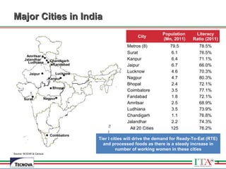 9
Major Cities in IndiaMajor Cities in India
City
Population
(Mn, 2011)
Literacy
Ratio (2011)
Metros (8) 79.5 78.5%
Surat 6.1 76.5%
Kanpur 6.4 71.1%
Jaipur 6.7 66.0%
Lucknow 4.6 70.3%
Nagpur 4.7 80.3%
Bhopal 2.4 72.1%
Coimbatore 3.5 77.1%
Faridabad 1.8 72.1%
Amritsar 2.5 68.9%
Ludhiana 3.5 73.9%
Chandigarh 1.1 76.8%
Jalandhar 2.2 74.3%
All 20 Cities 125 76.2%
9
Chandigarh
LucknowJaipur
Amritsar
Jalandhar
Ludhiana
Surat
Bhopal
Kanpur
Nagpur
Coimbatore
Faridabad
Tier I cities will drive the demand for Ready-To-Eat (RTE)
and processed foods as there is a steady increase in
number of working women in these cities
Source: NCEAR & Census
 