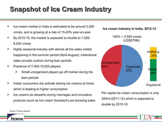 95
Source: Primary research
Snapshot of Ice Cream IndustrySnapshot of Ice Cream Industry
 Ice cream market in India is estimated to be around 3,500
crores, and is growing at a rate of 15-20% year-on-year
 By 2015-16, the market is expected to double to 7,500-
8,000 crores
 Highly seasonal industry with almost all the sales (retail)
happening in the summer period (April-August); institutional
sales provide cushion during lean periods
 Presence of 7,000-10,000 players
 Small unorganized players go off market during the
lean periods
 Indian consumers are actively storing ice creams at home
which is leading to higher consumption
 Ice creams as desserts during marriages and innovative
products (such as Ice cream Sandwich) are boosting sales
Ice cream Industry in India, 2012-13
Unorganized
45% Organized
55%
100% = 3,500 crores
(US$570M)
Per capita ice cream consumption is only
300ml (2011-12) which is expected to
double by 2015-16
Retail,
65%
HoReCa
, 35%
95
 