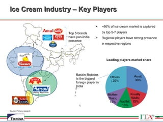 96
Source: Primary research
Ice Cream Industry – Key PlayersIce Cream Industry – Key Players
 ~80% of ice cream market is captured
by top 5-7 players
 Regional players have strong presence
in respective regions
Leading players market share
Baskin-Robbins
is the biggest
foreign player in
India
Top 5 brands
have pan-India
presence
96
 