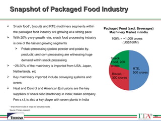 99
1
Snack food include all chips and extruded snacks
Source: Primary research
Snapshot of Packaged Food IndustrySnapshot of Packaged Food Industry
 Snack food1
, biscuits and RTE machinery segments within
the packaged food industry are growing at a strong pace
 With 20% y-o-y growth rate, snack food processing industry
is one of the fastest growing segments
 Potato processing (potato powder and potato by-
products) and corn processing are witnessing huge
demand within snack processing
 ~25-30% of the machinery is imported from USA, Japan,
Netherlands, etc
 Key machinery imported include conveying systems and
ovens
 Heat and Control and American Extrusions are the key
suppliers of snack food machinery in India; Italian company
Fen s.r.l, is also a key player with seven plants in India
Packaged Food (excl. Beverages)
Machinery Market in India
100% = ~1,000 crores
(US$160M)
RTE,
500 croresBiscuit,
300 crores
Snack
Food, 200
crores
99
 
