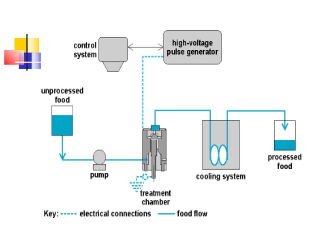 food process engineering definition