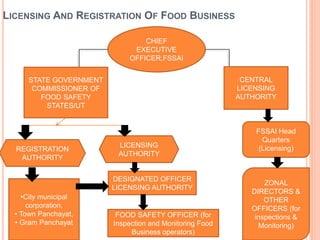 LICENSING AND REGISTRATION OF FOOD BUSINESS
CHIEF
EXECUTIVE
OFFICER,FSSAI
CENTRAL
LICENSING
AUTHORITY
STATE GOVERNMENT
COMMISSIONER OF
FOOD SAFETY
STATES/UT
REGISTRATION
AUTHORITY
LICENSING
AUTHORITY
•City municipal
corporation,
• Town Panchayat,
• Gram Panchayat
DESIGNATED OFFICER
LICENSING AUTHORITY
FOOD SAFETY OFFICER (for
Inspection and Monitoring Food
Business operators)
FSSAI Head
Quarters
(Licensing)
ZONAL
DIRECTORS &
OTHER
OFFICERS (for
inspections &
Monitoring)
 