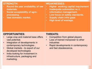 STRENGTH:
• Round the year availability of raw
materials.
• Social acceptability of agro-
processing .
• Vast domestic market.
WEAKNESSES:
• Higher working capital requirement
• Inadequate automation w.r.t.
information management.
• Low focus on safety standards.
• Supply chain infra gaps
• High level of wastage.
OPPORTUNITIES:
• Large crop and material base offers
vast potential.
• Integration of developments in
contemporary technologies .
• Global markets - to export of our
developed technologies
• India looking for investment in
infrastructure, packaging and
marketing.
THREATS:
• Competition from global players
• Loss of trained manpower to other
industries
• Rapid developments in contemporary
and fast obsolescence.
 
