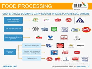 1515JANUARY 2017 For updated information, please visit www.ibef.org
Source: Company website, TechSci Research
COOPERATIVES DOMINATE DAIRY SECTOR; PRIVATE PLAYERS LEAD OTHERS
FOOD PROCESSING
Alcoholic beverages
Aerated soft drinks and
packaged drinking water
Packaged food
Fruits, vegetables,
processed grain
Milk and milk products
Meat, poultry and marine
products
Consumer
Food
 