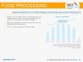 2424JANUARY 2017 For updated information, please visit www.ibef.org
Exports in USD billion
Source: Agricultural & Processed Food Products Export
Development Authority (APEDA), DGCIS, TechSci Research
Note: FY – Indian Financial Year (April –March),
(1) – Data for April 2016
During FY11–16, India's exports of processed food and
related products (inclusive of animal products) grew at a
CAGR of 11.74 per cent, reaching USD16.2 billion
Main export destinations for food products have been the
Middle East and Southeast Asia
In FY17(1), India’s exports stood at USD1.3 billion
FOOD PROCESSING
INDIA’S EXPORTS OF PROCESSED FOOD AND RELATED PRODUCTS
CAGR: 11.74%
9.3
17.3
21.7 22 21.5
16.2
1.3
FY11 FY12 FY13 FY14 FY15 FY16 FY17⁽¹⁾
 