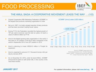 3939JANUARY 2017 For updated information, please visit www.ibef.org
GCMMF (Amul) sales (USD billion)
Source: GCMMF (www.amul.com),
thehindubusinessline.com, TechSci Research
Notes: CAGR – Compound Annual Growth Rate,
FY – Indian Financial Year (April – March)
Gujarat Cooperative Milk Marketing Federation (GCMMF) is
the largest food products marketing organisation in India
Set up in 1967, it is India’s largest exporter of dairy products
and has been accorded ‘trading house’ status
During FY16, the Federation recorded the highest growth of
187 per cent in turnover over the last six years, to reach a
value of USD3.5 billion by FY16
Amul is the fastest growing dairy organisation in the world. It
has risen to 15th position in the list of dairy companies in the
world in September 2014, from 20th position in 2012
Amul is planning to invest USD24.5 million in Punjab for
expansion
Amul is expected to procure 21.7 thousand tonnes milk per
day by January 2016
As on December 02, 2016, under its brand AMUL, GCMMF
announced its plans to sell camel milk, in the country in the
next three months.
THE AMUL SAGA: A COOPERATIVE MOVEMENT LEADS THE WAY … (1/2)
FOOD PROCESSING
CAGR: 16.29%
0.9
1.3
1.5
1.7
2.1
2.4 2.5
3.0
3.4 3.5
4.6
FY07 FY08 FY09 FY10 FY11 FY12 FY13 FY14 FY15 FY16 FY18F
 