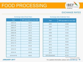 4747JANUARY 2017
Exchange rates (Fiscal Year)
For updated information, please visit www.ibef.org
EXCHANGE RATES
Exchange rates (Calendar Year)
FOOD PROCESSING
Year INR equivalent of one USD
2004–05 44.81
2005–06 44.14
2006–07 45.14
2007–08 40.27
2008–09 46.14
2009–10 47.42
2010–11 45.62
2011–12 46.88
2012–13 54.31
2013–14 60.28
2014-15 61.06
2015-16 65.46
2016-2017E 66.95
Source: Reserve bank of India,
Average for the year
Year INR equivalent of one USD
2005 43.98
2006 45.18
2007 41.34
2008 43.62
2009 48.42
2010 45.72
2011 46.85
2012 53.46
2013 58.44
2014 61.03
2015 64.15
2016 (Expected) 67.22
 