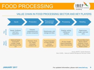 99JANUARY 2017 For updated information, please visit www.ibef.org
VALUE CHAIN IN FOOD PROCESSING SECTOR AND KEY PLAYERS
Source: MOFPI, TechSci Research.
Note: NCMSL - National Collateral Management Services Limited
FOOD PROCESSING
Farmers,
cooperatives and
private companies
Warehouses, cold
storage and silos
Retail shops,
malls, cash and
carry
Farmers, Amul,
ITC, Pepsi,
Hindustan
Unilever Ltd
Food Corporation
of India, NCMSL,
Arshiya
International
General Merchant
Stores, Bharti-
Walmart, Future
Retail, Aditya Birla
Retail Limited
Inputs Production
Procurement
and storage
Processing Retailing
Seeds, Fertilizers
and Farm
equipment
Grading, sorting,
milling and
packing
National Seeds
Corporation
Limited, Cargill
and Advanta India
Ltd
ITC ltd, Cargill,
Adani Enterprises,
Olam International
Key
activities
Major
players
 