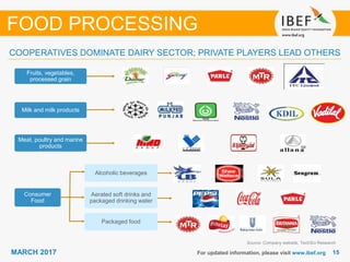 1515MARCH 2017 For updated information, please visit www.ibef.org
Source: Company website, TechSci Research
COOPERATIVES DOMINATE DAIRY SECTOR; PRIVATE PLAYERS LEAD OTHERS
FOOD PROCESSING
Alcoholic beverages
Aerated soft drinks and
packaged drinking water
Packaged food
Fruits, vegetables,
processed grain
Milk and milk products
Meat, poultry and marine
products
Consumer
Food
 