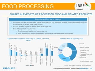 2525MARCH 2017
SHARES IN EXPORTS OF PROCESSED FOOD AND RELATED PRODUCTS
Rising demand from rest of the world
• Accounting for 28.4 per cent of the overall export value of key processed products, animal and related products
accounted for the largest value share in FY16
• In FY16, share of exports of cereals stood at 38.21 per cent
• Growth has primarily resulted from
• Greater exports to advanced economies; and
• More demand from emerging/developing economies as they experience strong growth
Source: APEDA Agri Exchange, TechSci Research
FOOD PROCESSING
Shares in APEDA exports (FY16)Exports of key processed products (USD million, FY15 and
FY16)
For updated information, please visit www.ibef.org
38.21%
28.4%
7.8%
6.7%
0.43%
17.9%
Cereals
Animal Products
Fresh Fruits and
Vegetables
Processed Fruits and
vegetables
Floriculture
Other Processed Foods
4518.11
3334.71
1552.15
828.76
202.29
75.39
1221.83
5411.33
4067.91
3477.96
2314.58
496.57
151.54
79.65
73.19
1277.56
4597.7
2881.22
BasmatiRice
NonBasmati
Rice
Guargum
Wheat
OtherCereals
Floriculture
Freshfruitsand
vegetables
AnimalProducts
OtherProcessed
Foods
FY15 FY16
 
