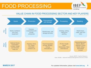 99MARCH 2017 For updated information, please visit www.ibef.org
VALUE CHAIN IN FOOD PROCESSING SECTOR AND KEY PLAYERS
Source: MOFPI, TechSci Research.
Note: NCMSL - National Collateral Management Services Limited
FOOD PROCESSING
Farmers,
cooperatives and
private
companies
Warehouses, cold
storage and silos
Retail shops,
malls, cash and
carry
Farmers, Amul,
ITC, Pepsi,
Hindustan
Unilever Ltd
Food Corporation
of India, NCMSL,
Arshiya
International
General Merchant
Stores, Bharti-
Walmart, Future
Retail, Aditya
Birla Retail
Limited
Inputs Production
Procurement
and storage
Processing Retailing
Seeds, Fertilizers
and Farm
equipment
Grading, sorting,
milling and
packing
National Seeds
Corporation
Limited, Cargill
and Advanta
India Ltd
ITC ltd, Cargill,
Adani
Enterprises, Olam
International
Key
activities
Major
players
 