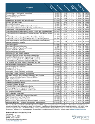 O Cod




                                                                                                                     M
                                                                                                                     Ex ag
                                                                             M




                                                                                                      En
                                                                             cc e




                                                                                                                      ed
                                                                               ea




                                                                                                                       pe e
                                                                                                                        W
                                                                                up
                                   Occupation




                                                                                                        try




                                                                                                                        ia
                                                                                  n




                                                                                                                          rie



                                                                                                                          n
                                                                                   at



                                                                                    W




                                                                                                           W




                                                                                                                             W
                                                                                      io




                                                                                                                              nc
                                                                                       ag




                                                                                                              ag




                                                                                                                               ag
                                                                                         na




                                                                                                                                 ed
                                                                                          e




                                                                                                                 e




                                                                                                                                  e
                                                                                            l
Agricultural and Food Science Technicians                                            19-4011      $   13.58    $     11.32   $   14.71   $   13.70
Agricultural Equipment Operators                                                     45-2091      $   12.03    $     10.93   $   12.58   $   11.67
Agricultural Inspectors                                                              45-2011      $   20.25    $     16.03   $   22.35   $   20.44
Bakers                                                                               51-3011      $   11.06    $      8.41   $   12.39   $   10.95
Bookkeeping, Accounting, and Auditing Clerks                                         43-3031      $   13.68    $      9.69   $   15.67   $   13.35
Butchers and Meat Cutters                                                            51-3021      $   12.44    $     10.24   $   13.54   $   12.23
Chemical Technicians                                                                 19-4031      $   22.47    $     16.01   $   25.70   $   20.17
Executive Secretaries and Administrative Assistants                                  43-6011      $   17.14    $     11.74   $   19.83   $   15.56
Farmworkers and Laborers, Crop, Nursery, and Greenhouse                              45-2092      $    9.85    $      8.35   $   10.60   $    9.84
Farmworkers, Farm and Ranch Animals                                                  45-2093      $   11.46    $     10.28   $   12.06   $   11.25
First-Line Supervisors/Managers of Farming, Fishing, and Forestry Workers            45-1011      $   23.49    $     17.59   $   26.45   $   23.90
First-Line Supervisors/Managers of Helpers, Laborers, and Material Movers,
                                                                                     53-1021      $   22.85    $     16.93   $   25.80   $   24.21
Hand
First-Line Supervisors/Managers of Non-Retail Sales Workers                          41-1012      $   33.29    $     21.93   $   38.97   $   31.52
First-Line Supervisors/Managers of Production and Operating Workers                  51-1011      $   22.39    $     14.40   $   26.38   $   21.00
First-Line Supervisors/Managers of Transportation and Material-Moving
                                                                                     53-1031      $   23.06    $     17.04   $   26.08   $   22.23
Machine and Vehicle Operators
Food Batchmakers                                                                     51-3092      $    9.99    $      8.27   $   10.85   $    8.75
General and Operations Managers                                                      11-1021      $   40.73    $     23.31   $   49.44   $   34.91
Graders and Sorters, Agricultural Products                                           45-2041      $    9.99    $      8.47   $   10.75   $   10.20
Helpers--Production Workers                                                          51-9198      $   11.45    $      8.69   $   12.82   $   10.89
Industrial Production Managers                                                       11-3051      $   33.91    $     21.66   $   40.04   $   33.48
Industrial Truck and Tractor Operators                                               53-7051      $   14.00    $     10.90   $   15.55   $   13.74
Inspectors, Testers, Sorters, Samplers, and Weighers                                 51-9061      $   14.70    $     10.42   $   16.84   $   14.42
Installation, Maintenance, and Repair Workers, All Other                             49-9099      $   16.09    $     10.43   $   18.92   $   11.75
Laborers and Freight, Stock, and Material Movers, Hand                               53-7062      $   11.28    $      8.83   $   12.51   $   11.00
Licensed Practical and Licensed Vocational Nurses                                    29-2061      $   15.46    $     13.41   $   16.48   $   15.29
Life, Physical, and Social Science Technicians, All Other                            19-4099      $   24.65    $     12.77   $   30.61   $   26.02
Maintenance and Repair Workers, General                                              49-9042      $   17.39    $     12.45   $   19.87   $   16.54
Maintenance Workers, Machinery                                                       49-9043      $   20.20    $     16.18   $   22.22   $   18.62
Managers, All Other                                                                  11-9199      $   25.23    $     12.27   $   31.70   $   23.13
Market Research Analysts                                                             19-3021      $   24.32    $     19.21   $   26.87   $   22.66
Medical and Clinical Laboratory Technicians                                          29-2012      $   18.40    $     14.46   $   20.37   $   18.22
Medical and Clinical Laboratory Technologists                                        29-2011      $   25.11    $     21.38   $   26.97   $   24.51
Mixing and Blending Machine Setters, Operators, and Tenders                          51-9023      $   15.89    $     14.07   $   16.79   $   15.28
Office and Administrative Support Workers, All Other                                 43-9199      $   11.59    $     11.05   $   11.87   $   11.46
Office Clerks, General                                                               43-9061      $   12.07    $      8.68   $   13.77   $   11.80
Packaging and Filling Machine Operators and Tenders                                  51-9111      $   15.85    $     12.45   $   17.54   $   16.58
Packers and Packagers, Hand                                                          53-7064      $   10.88    $      8.58   $   12.01   $   10.09
Production Workers, All Other                                                        51-9199      $   16.72    $     10.40   $   19.88   $   18.98
Production, Planning, and Expediting Clerks                                          43-5061      $   19.78    $     13.48   $   22.94   $   18.86
Purchasing Agents and Buyers, Farm Products                                          13-1021      $   21.88    $     17.11   $   24.27   $   20.58
Secretaries, Except Legal, Medical, and Executive                                    43-6014      $   12.61    $      9.56   $   14.13   $   12.26
Soil and Plant Scientists                                                            19-1013      $   30.93    $     20.98   $   35.91   $   27.14
Stock Clerks and Order Fillers                                                       43-5081      $   10.14    $      8.08   $   11.17   $    9.10
Transportation, Storage, and Distribution Managers                                   11-3071      $   45.47    $     27.09   $   54.67   $   46.69
Truck Drivers, Heavy and Tractor-Trailer                                             53-3032      $   21.18    $     12.83   $   25.35   $   21.27
Truck Drivers, Light or Delivery Services                                            53-3033      $   13.76    $      9.16   $   16.06   $   11.93
Water and Liquid Waste Treatment Plant and System Operators                          51-8031      $   15.83    $     12.28   $   17.60   $   15.63
Weighers, Measurers, Checkers, and Samplers, Recordkeeping                           43-5111      $   16.21    $     13.20   $   17.72   $   15.96
This Iowa Wage Survey for the Iowa Workforce Development (IWD) Region 5 was produced by the Labor Force & Occupational Analysis Bureau to
provide communities local information on wages by occupation. This publication was developed specifically for the IWD Region 5. The source of the
wage and employment data is the 2010 Iowa Wage Survey. Additional data from the Iowa Wage Survey for individual counties, Iowa Workforce
Development regions, and by industry statewide are available on the Iowa Workforce Development web site located at www.iowaworkforce.org.

Webster City Economic Development
P,O, Box 217
Webster City, IA 50595
Phone: 515-832-9151
Email: info@buildwebstercity.com
www.buildwebstercity.com
 