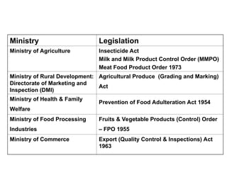 Ministry Legislation
Ministry of Agriculture Insecticide Act
Milk and Milk Product Control Order (MMPO)
Meat Food Product Order 1973
Ministry of Rural Development:
Directorate of Marketing and
Inspection (DMI)
Agricultural Produce (Grading and Marking)
Act
Ministry of Health & Family
Welfare
Prevention of Food Adulteration Act 1954
Ministry of Food Processing
Industries
Fruits & Vegetable Products (Control) Order
– FPO 1955
Ministry of Commerce Export (Quality Control & Inspections) Act
1963
 
