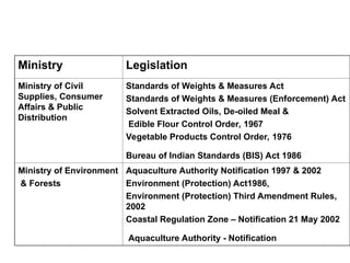 Ministry Legislation
Ministry of Civil
Supplies, Consumer
Affairs & Public
Distribution
Standards of Weights & Measures Act
Standards of Weights & Measures (Enforcement) Act
Solvent Extracted Oils, De-oiled Meal &
Edible Flour Control Order, 1967
Vegetable Products Control Order, 1976
Bureau of Indian Standards (BIS) Act 1986
Ministry of Environment
& Forests
Aquaculture Authority Notification 1997 & 2002
Environment (Protection) Act1986,
Environment (Protection) Third Amendment Rules,
2002
Coastal Regulation Zone – Notification 21 May 2002
Aquaculture Authority - Notification
 